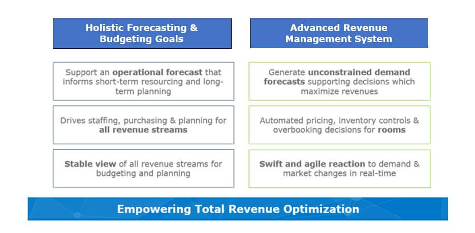 Total Revenue Optimization